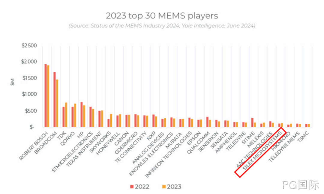 PG国际连续五年位居全球MEMS晶圆代工Top1